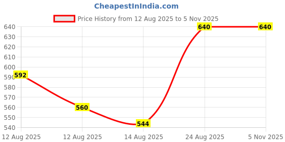 ajio.com nyrika Women Embroidered Straight Kurta nyrika Price History Graph from 12 Aug 2025 to 1 Nov 2025