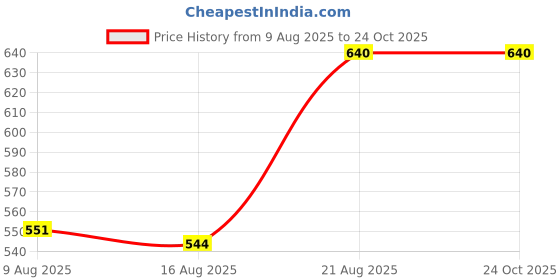 ajio.com nyrika Women Embroidered Straight Kurta nyrika Price History Graph from 9 Aug 2025 to 23 Oct 2025