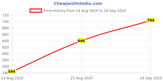 ajio.com nyrika Women Embroidered Straight Kurta nyrika Price History Graph from 14 Aug 2025 to 24 Sep 2025
