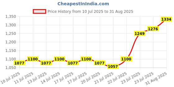 ajio.com nyrika Women Embroidered Straight Kurta Pants Set with Dupatta  nyrika Price History Graph from 10 Jul 2025 to 31 Aug 2025