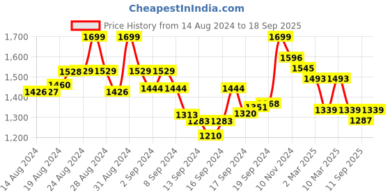 ajio.com nyrika Women Embroidered Straight Kurta Set nyrika Price History Graph from 14 Aug 2024 to 18 Sep 2025