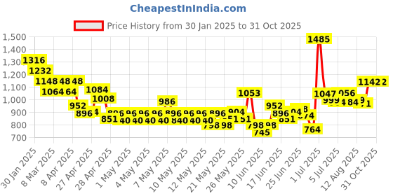 ajio.com nyrika Women Embroidered Straight Kurta Set nyrika Price History Graph from 30 Jan 2025 to 31 Oct 2025