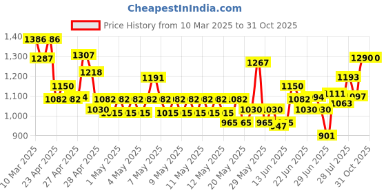 ajio.com nyrika Women Embroidered Straight Kurta Set nyrika Price History Graph from 10 Mar 2025 to 30 Oct 2025