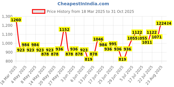 ajio.com nyrika Women Embroidered Straight Kurta Set nyrika Price History Graph from 18 Mar 2025 to 30 Oct 2025