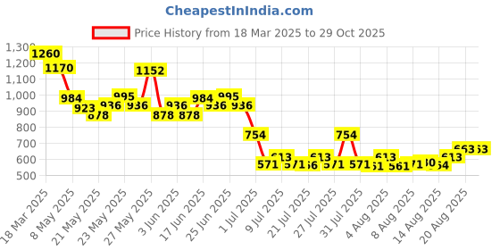 ajio.com nyrika Women Embroidered Straight Kurta Set nyrika Price History Graph from 18 Mar 2025 to 29 Oct 2025