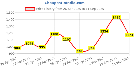 ajio.com nyrika Women Embroidered Straight Kurta Set nyrika Price History Graph from 26 Apr 2025 to 11 Sep 2025