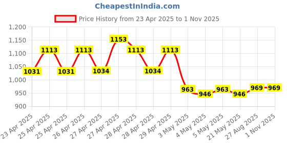 ajio.com nyrika Women Embroidered Straight Kurta Set nyrika Price History Graph from 23 Apr 2025 to 31 Oct 2025