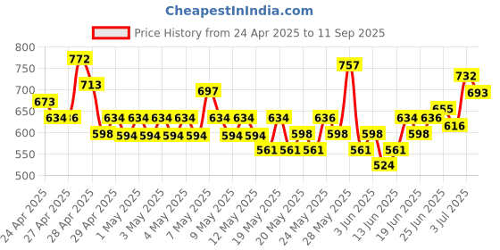 ajio.com nyrika Women Embroidered Straight Kurta Set nyrika Price History Graph from 24 Apr 2025 to 11 Sep 2025