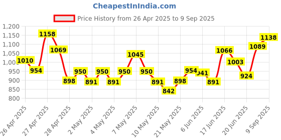 ajio.com nyrika Women Embroidered Straight Kurta Set nyrika Price History Graph from 26 Apr 2025 to 9 Sep 2025