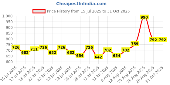 ajio.com nyrika Women Embroidered Straight Kurta Set nyrika Price History Graph from 15 Jul 2025 to 31 Oct 2025
