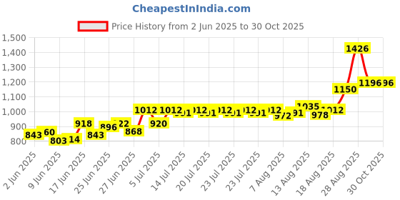 ajio.com nyrika Women Embroidered Straight Kurta Set nyrika Price History Graph from 2 Jun 2025 to 30 Oct 2025