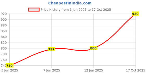 ajio.com nyrika Women Embroidered Straight Kurta Set nyrika Price History Graph from 3 Jun 2025 to 17 Oct 2025