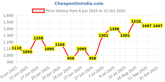 ajio.com nyrika Women Embroidered Straight Kurta Set nyrika Price History Graph from 6 Jun 2025 to 31 Oct 2025
