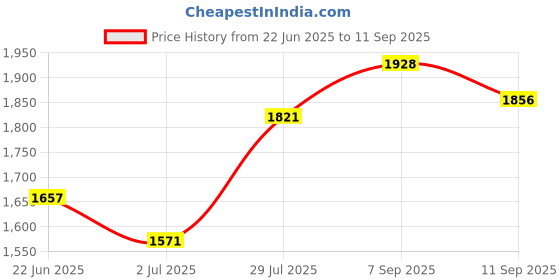 ajio.com nyrika Women Embroidered Straight Kurta Set nyrika Price History Graph from 22 Jun 2025 to 11 Sep 2025