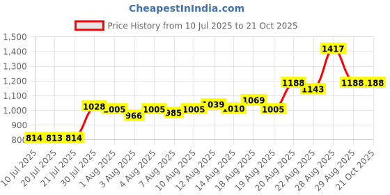 ajio.com nyrika Women Embroidered Straight Kurta Set nyrika Price History Graph from 10 Jul 2025 to 20 Oct 2025