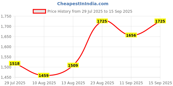 ajio.com nyrika Women Embroidered Straight Kurta Set nyrika Price History Graph from 29 Jul 2025 to 15 Sep 2025