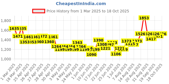 ajio.com nyrika Women Embroidered Straight Kurta Set with Dupatta nyrika Price History Graph from 1 Mar 2025 to 18 Oct 2025