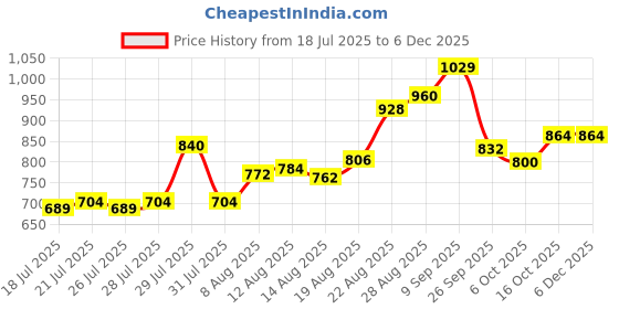 ajio.com nyrika Women Embroidered Straight Kurta Set with Dupatta nyrika Price History Graph from 18 Jul 2025 to 5 Dec 2025