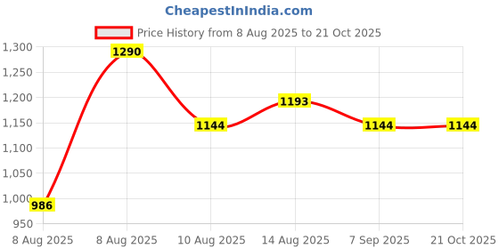 ajio.com nyrika Women Embroidered Straight Kurta Set with Dupatta  nyrika Price History Graph from 8 Aug 2025 to 21 Oct 2025
