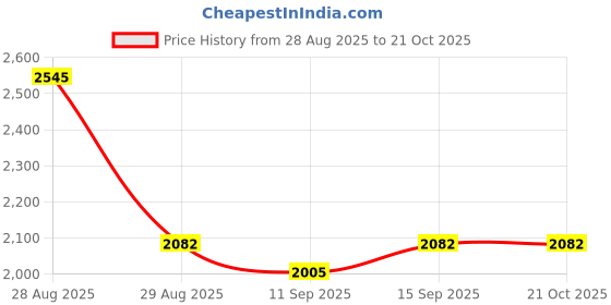 ajio.com nyrika Women Embroidered Straight Kurta Set with Dupatta nyrika Price History Graph from 28 Aug 2025 to 21 Oct 2025
