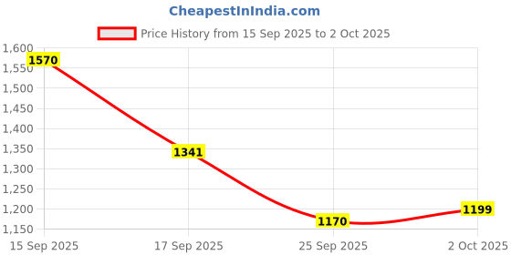 ajio.com nyrika Women Embroidered Straight Kurta Set with Dupatta nyrika Price History Graph from 15 Sep 2025 to 2 Oct 2025