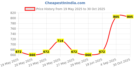 ajio.com nyrika Women Embroidered Straight Kurta Suit Set nyrika Price History Graph from 19 May 2025 to 30 Oct 2025