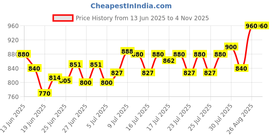 ajio.com nyrika Women Embroidered Straight Kurta Suit Set  nyrika Price History Graph from 13 Jun 2025 to 3 Nov 2025