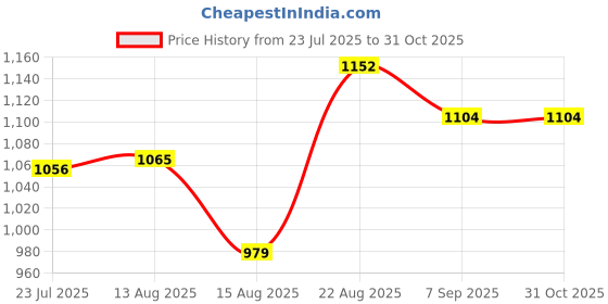 ajio.com nyrika Women Embroidered Straight Kurta Suit Set nyrika Price History Graph from 23 Jul 2025 to 30 Oct 2025