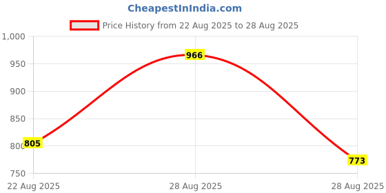 ajio.com nyrika Women Embroidered Straight Kurta Suit Set nyrika Price History Graph from 22 Aug 2025 to 28 Aug 2025