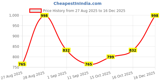 ajio.com nyrika Women Embroidered Straight Kurta Suit Set nyrika Price History Graph from 27 Aug 2025 to 16 Dec 2025