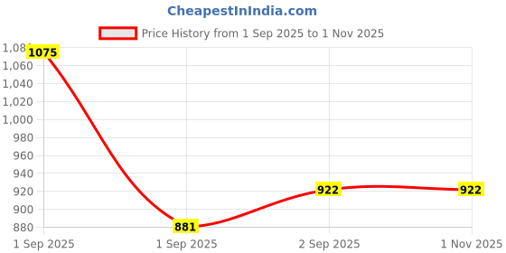 ajio.com nyrika Women Embroidered Straight Kurta Suit Set nyrika Price History Graph from 1 Sep 2025 to 1 Nov 2025