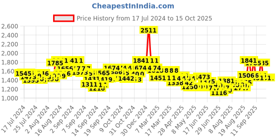 ajio.com nyrika Women Embroidered Straight Kurta with Pants & Dupatta nyrika Price History Graph from 17 Jul 2024 to 14 Oct 2025