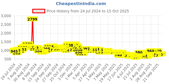 ajio.com nyrika Women Embroidered Straight Kurta with Pants & Dupatta nyrika Price History Graph from 24 Jul 2024 to 15 Oct 2025