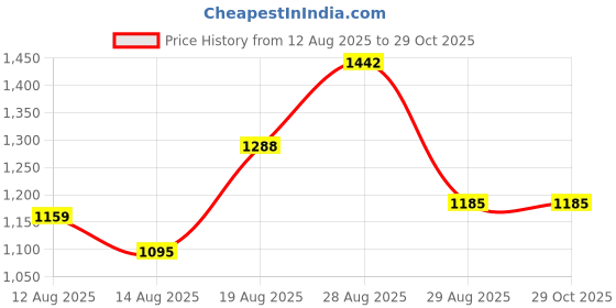 ajio.com nyrika Women Embroidered Straight Kurta with Pants & Dupatta nyrika Price History Graph from 12 Aug 2025 to 29 Oct 2025