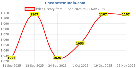 ajio.com nyrika Women Embroidered Straight Kurta with Pants & Dupatta Set nyrika Price History Graph from 11 Sep 2025 to 25 Nov 2025