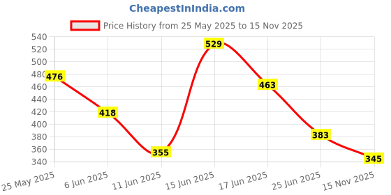 ajio.com nyrika Women Embroidered Straight Kurti nyrika Price History Graph from 25 May 2025 to 15 Nov 2025