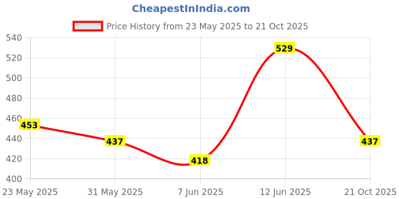 ajio.com nyrika Women Embroidered Straight Kurti nyrika Price History Graph from 23 May 2025 to 21 Oct 2025