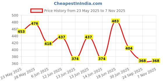 ajio.com nyrika Women Embroidered Straight Kurti nyrika Price History Graph from 23 May 2025 to 4 Nov 2025