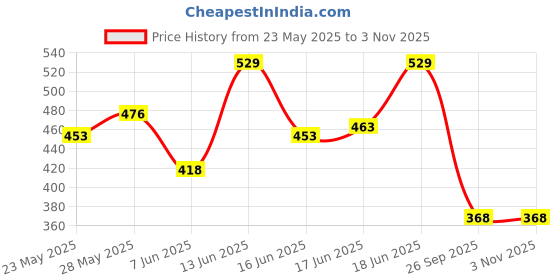 ajio.com nyrika Women Embroidered Straight Kurti nyrika Price History Graph from 23 May 2025 to 2 Nov 2025