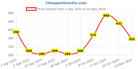 ajio.com nyrika Women Embroidered Straight Tunic nyrika Price History Graph from 1 Sep 2025 to 23 Nov 2025
