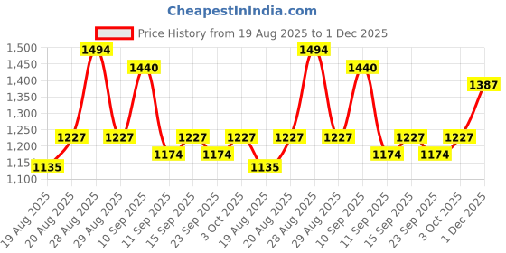 ajio.com nyrika Women Embroidered Stright Kurta Set with Dupatta nyrika Price History Graph from 19 Aug 2025 to 1 Dec 2025