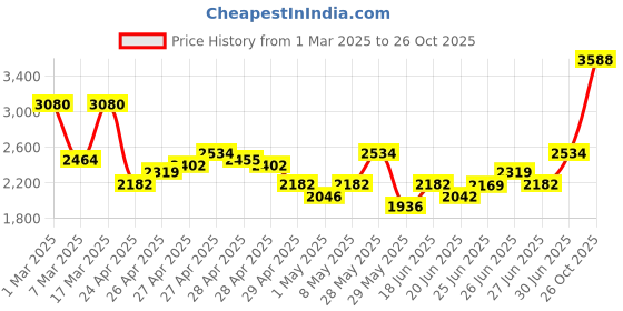 ajio.com nyrika Women Embroidery A-line Kurta Set nyrika Price History Graph from 1 Mar 2025 to 26 Oct 2025