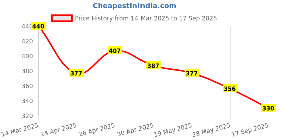 ajio.com nyrika Women Embroidery A-Line Kurta Set nyrika Price History Graph from 14 Mar 2025 to 17 Sep 2025