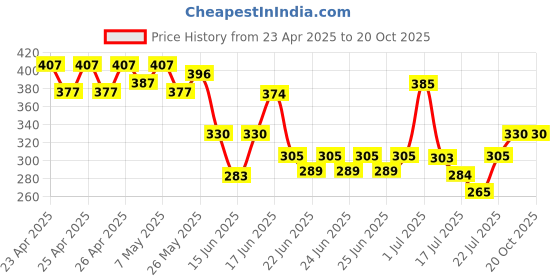 ajio.com nyrika Women Embroidery A-Line Kurta Set nyrika Price History Graph from 23 Apr 2025 to 20 Oct 2025