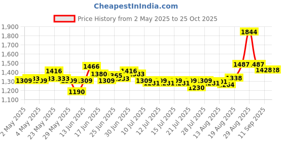 ajio.com nyrika Women Embroidery A-line Kurta Set nyrika Price History Graph from 2 May 2025 to 24 Oct 2025