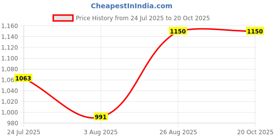 ajio.com nyrika Women Embroidery A-line Kurta Set nyrika Price History Graph from 24 Jul 2025 to 20 Oct 2025