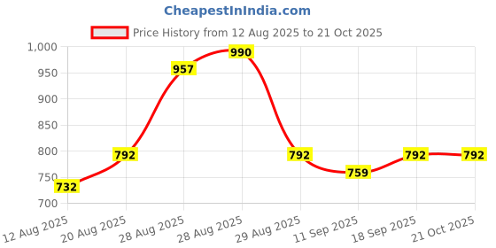 ajio.com nyrika Women Embroidery A-line Kurta Set nyrika Price History Graph from 12 Aug 2025 to 20 Oct 2025