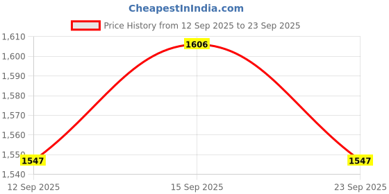 ajio.com nyrika Women Embroidery A-line Kurta Set nyrika Price History Graph from 12 Sep 2025 to 23 Sep 2025