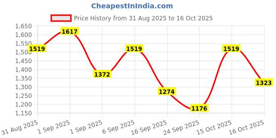 ajio.com nyrika Women Embroidery A-line Kurta Set with Dupatta nyrika Price History Graph from 31 Aug 2025 to 15 Oct 2025