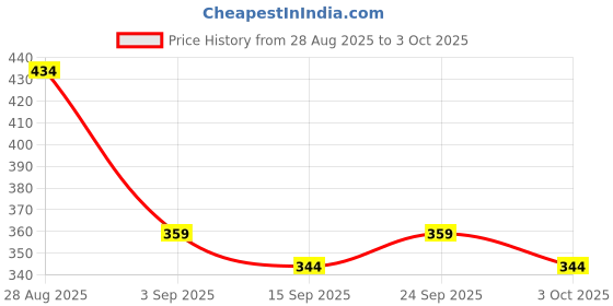 ajio.com nyrika Women Embroidery A-Line Kurti nyrika Price History Graph from 28 Aug 2025 to 3 Oct 2025